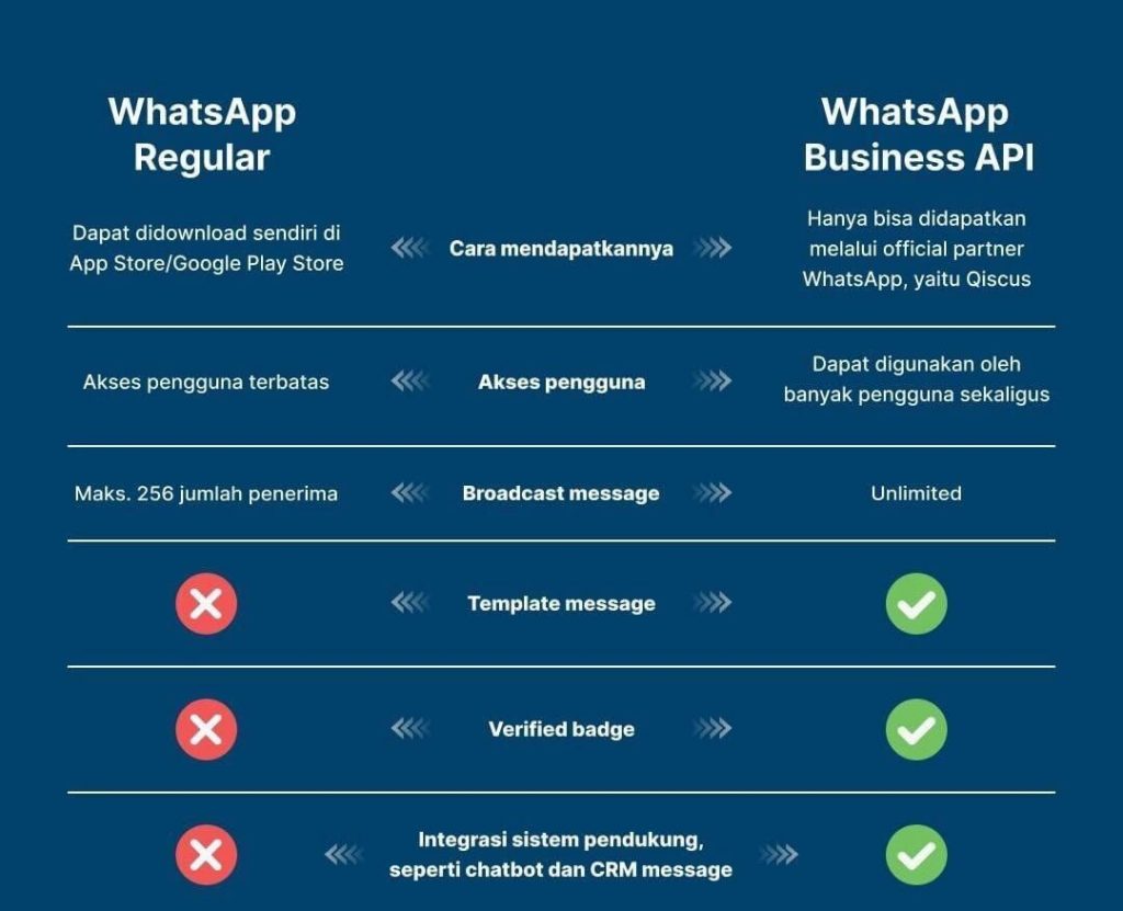 Apa itu WhatsApp API?