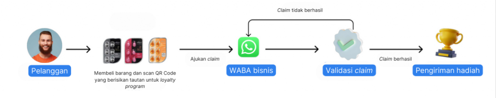Alur program loyalty O2O melalui WhatsApp API