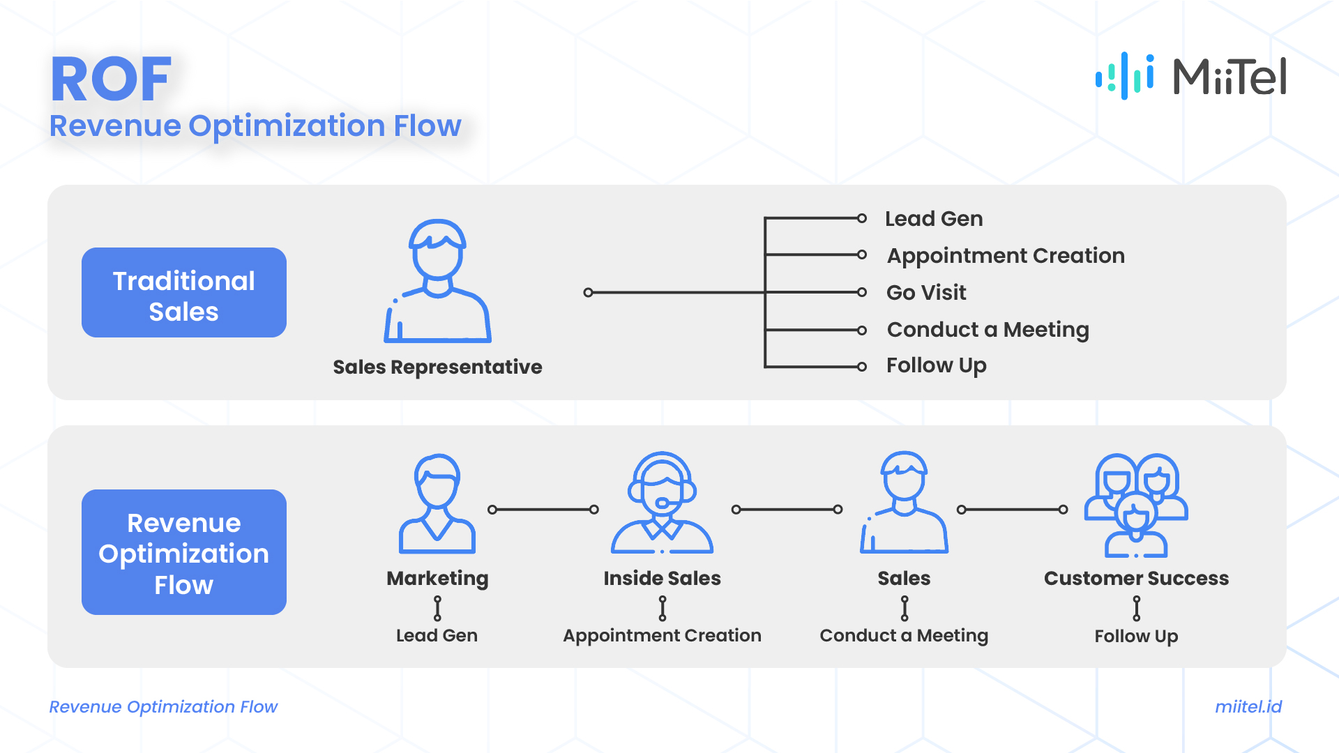 Revenue Optimization Flow: Cara Meningkatkan Penjualan