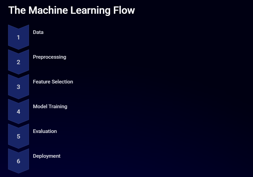 alur kerja machine learning