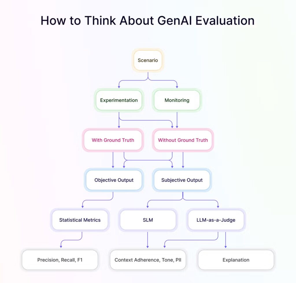 GenAI evaluation