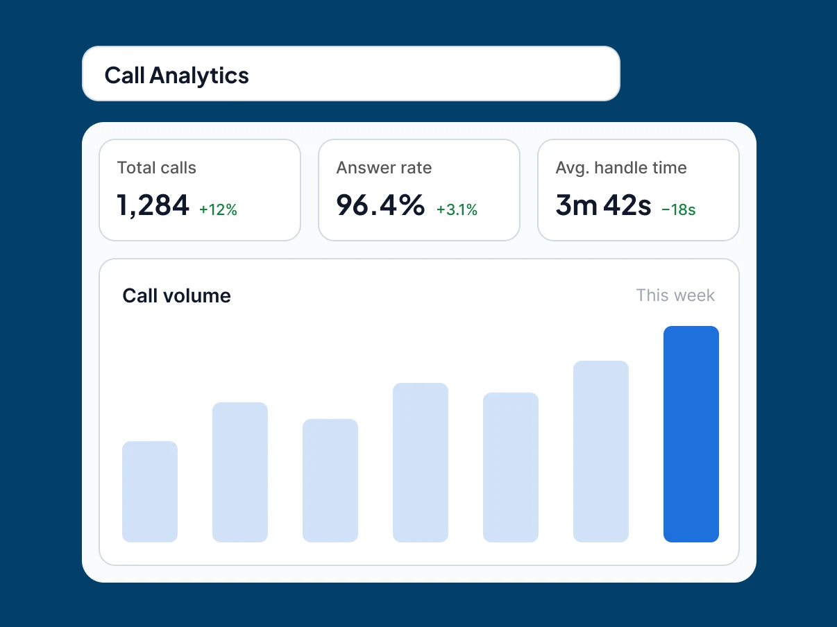Call Analytics dashboard showing total calls, answer rate, average handle time and a weekly call volume chart