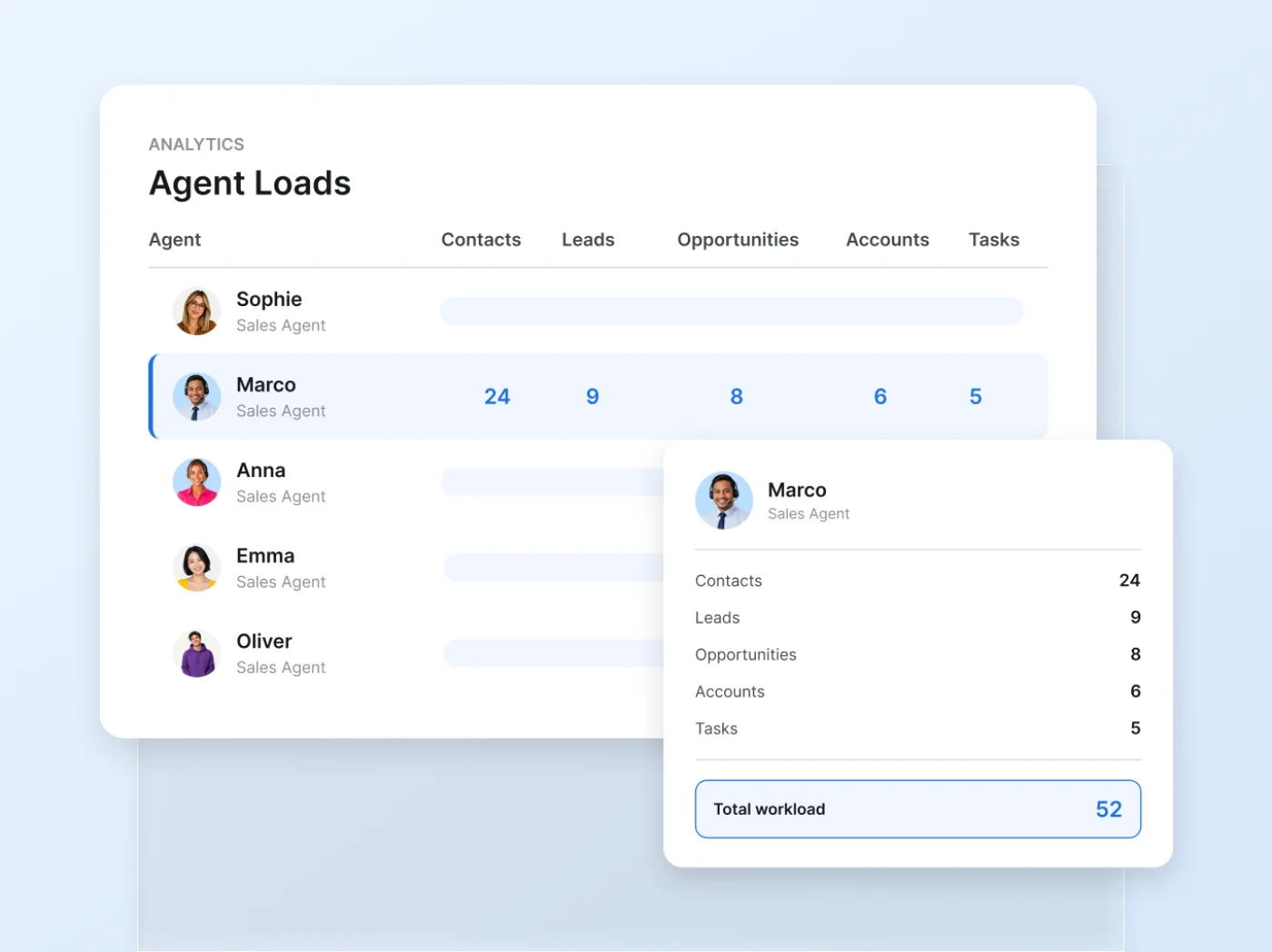 Agent Loads report showing leads, contacts and tasks per sales agent