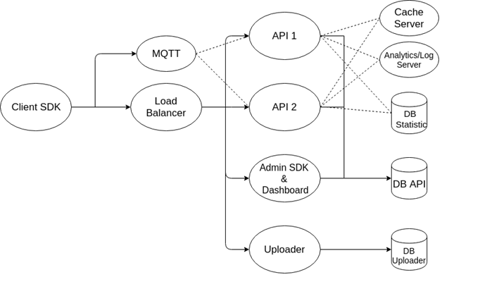 webrtc, omnichannel, messaging sdk