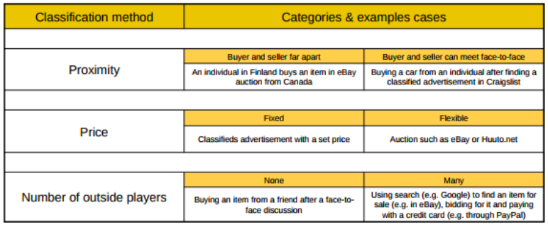 classification of C2C commerce-qiscus chat sdk