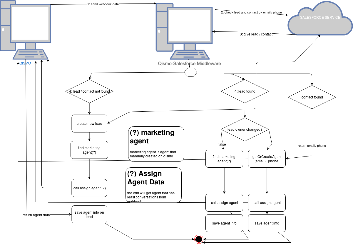 flow qiscus multichannel and CRM integration