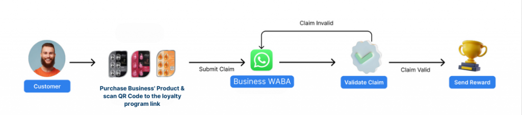 O2O Loyalty Program flow with WhatsApp API