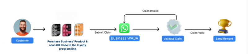 Optimize Customer Marketing through O2O Strategy with WhatsApp API ...