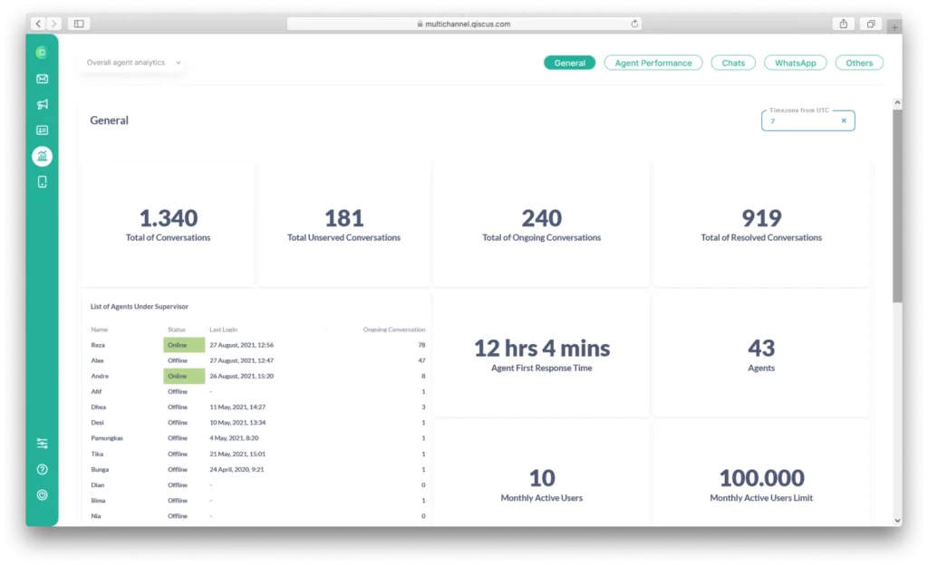 Performance analytics with Qiscus Omnichannel Chat.